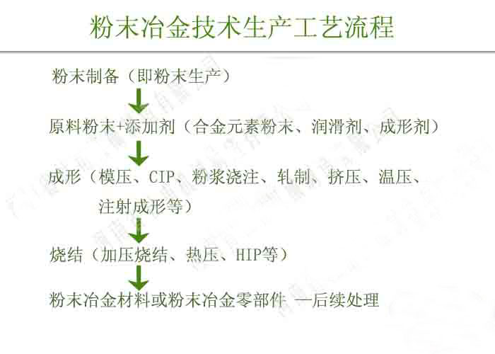 粉末冶金技術(shù)生產(chǎn)流程