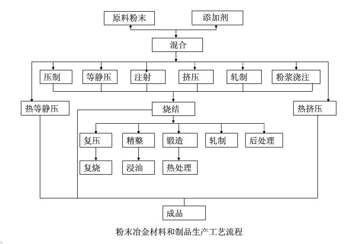 粉末冶金制品生產(chǎn)工藝流程詳情